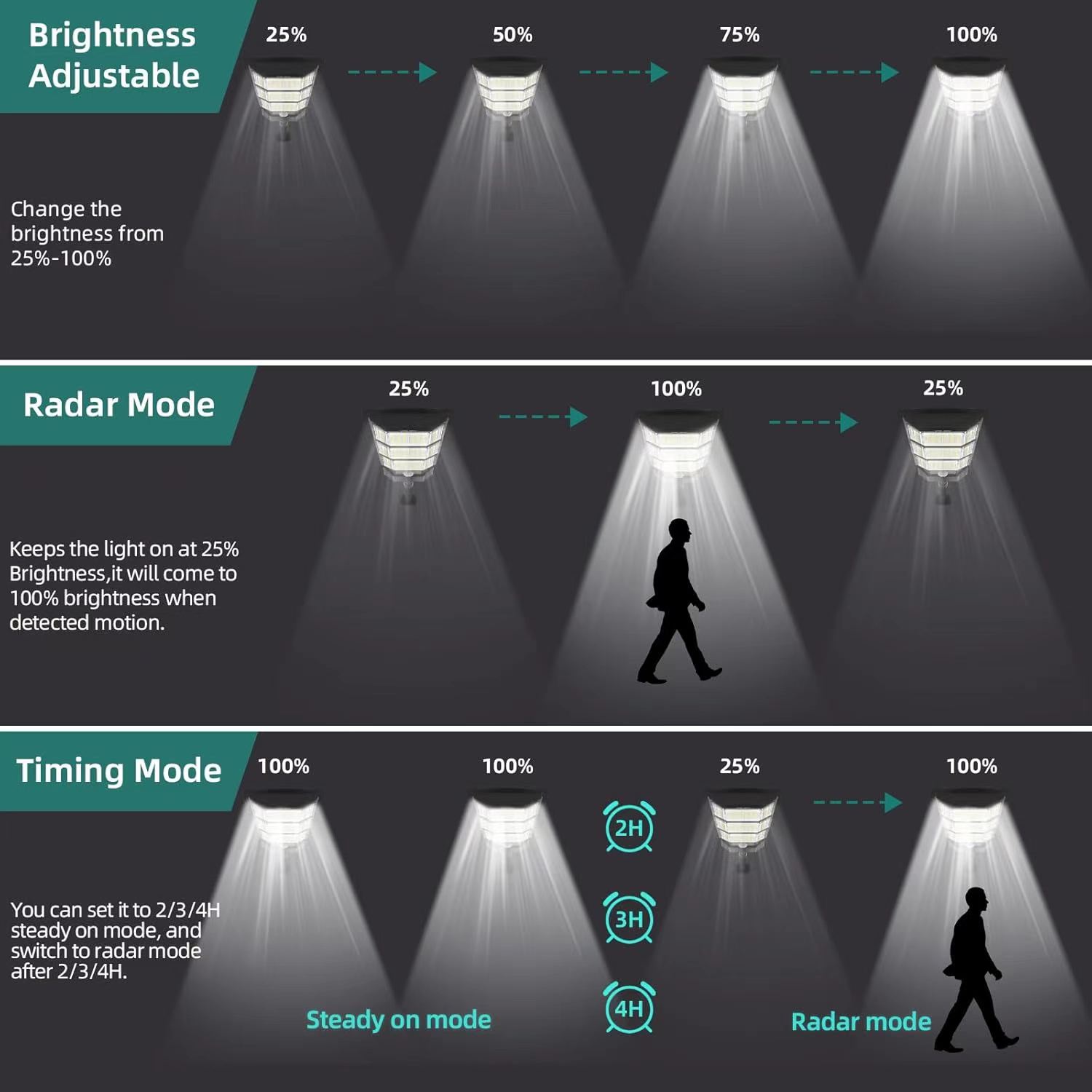 100000 LM ไฟพลังงานแสงอาทิตย์  - Outdoor Lighting On Fence บทวิจารณ์และราคา
